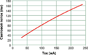 Зависимость светового потока от тока
