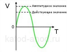 Действующее значение переменного напряжения