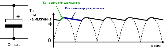 Сглаживание пульсаций