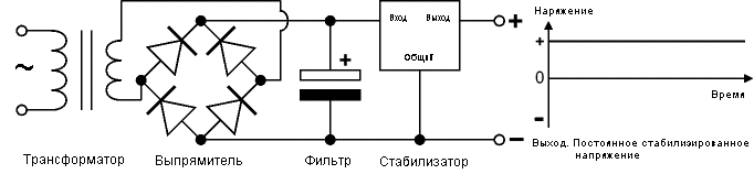 Трансформатор + выпрямитель + фильтр + стабилизатор