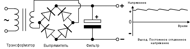 Трансформатор + выпрямитель + фильтр