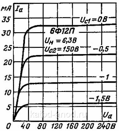 Анодные характеристики пентодной части 6Ф12П