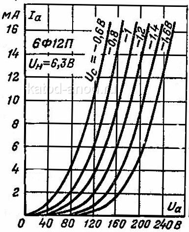 Анодные характеристики триодной части 6Ф12П