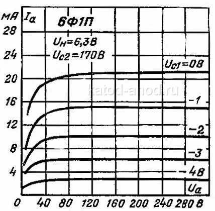 Анодные характеристики пентодной части