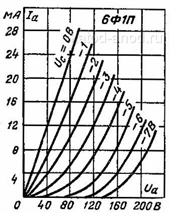 Анодные характеристики триодной части 6Ф1П