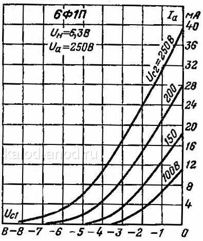 Анодно-сеточные характеристики пентодной части
