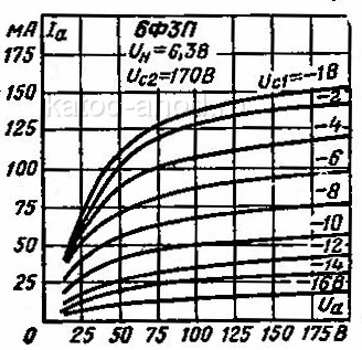Анодные характеристики пентодной части 6Ф3П