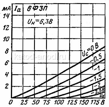 Анодные характеристики триодной части 6Ф3П