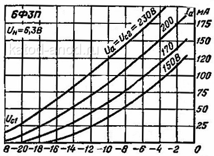 Анодно-сеточные характеристики пентодной части 6Ф3П