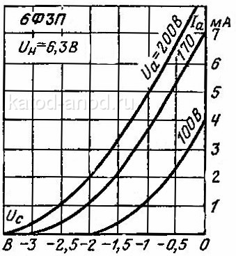 Анодно-сеточные характеристики триодной части 6Ф3П