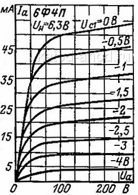 Анодные характеристики пентодной части 6Ф4П