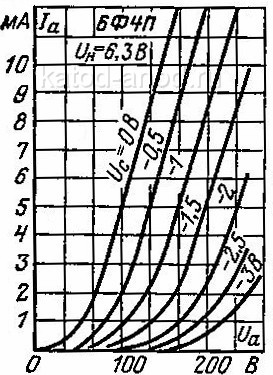 Анодные характеристики триодной части 6Ф4П