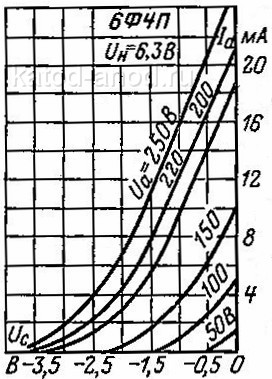 Анодно-сеточные характеристики триодной части 6Ф4П
