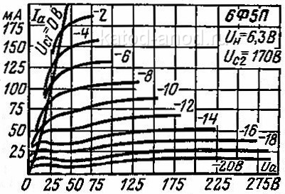 Анодные характеристики пентодной части 6Ф5П