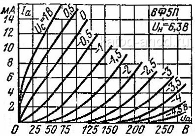 Анодные характеристики триодной части 6Ф5П