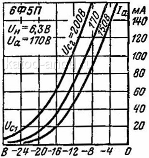 Анодно-сеточные характеристики пентодной части 6Ф5П