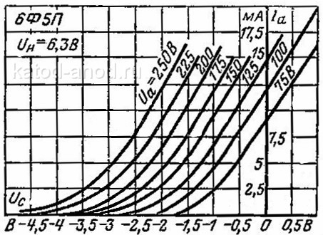 Анодно-сеточные характеристики триодной части 6Ф5П