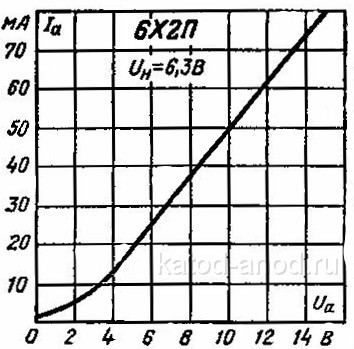 Анодные характеристики 6Х2П