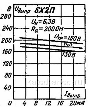 Характеристики выпрямленного напряжения в зависимости от выпрямленного тока 6Х2П