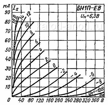 Анодные характеристики