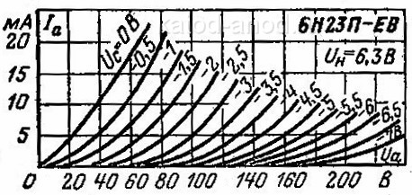 Анодные характеристики лампы 6Н23П-ЕВ