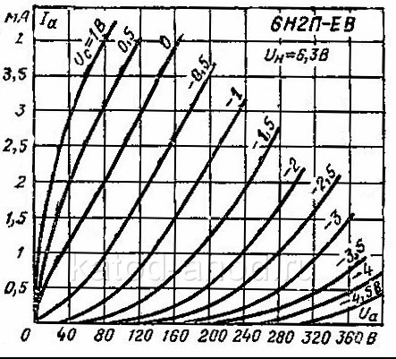 Анодные характеристики 6Н2П-ЕВ