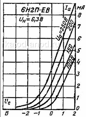 Анодно-сеточные характеристики  6Н2П-ЕВ