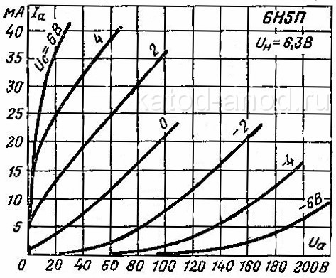 Анодные характеристики лампы 6Н5П