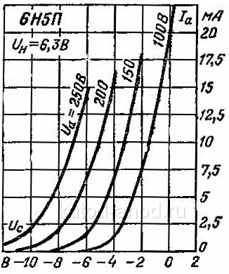 Анодно-сеточные характеристики лампы 6Н5П 