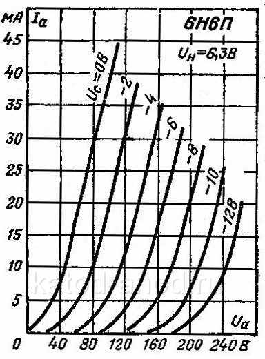 Анодные характеристики лампы 6Н6П