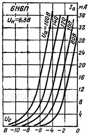 Анодно-сеточные характеристики лампы 6Н6П 