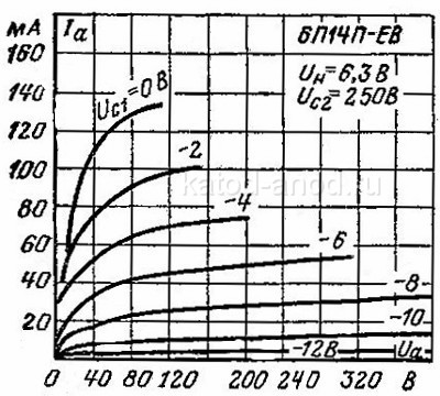 Анодные характеристики 6П14П-ЕВ