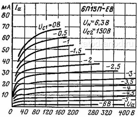 Анодные характеристики 6П15П-ЕВ