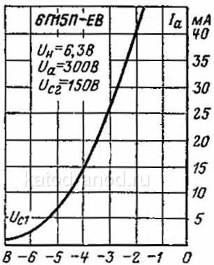 Анодно-сеточная характеристика 6П15П-ЕВ