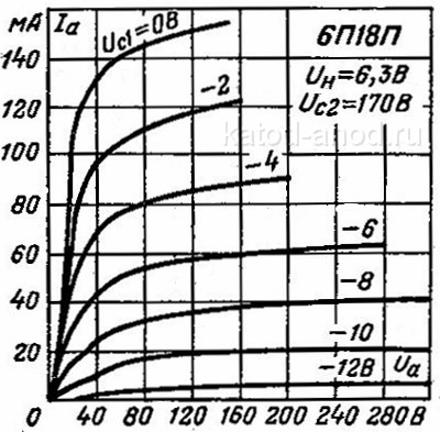 Анодные характеристики 6П18П