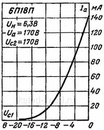 Анодно-сеточная характеристика 6П18П