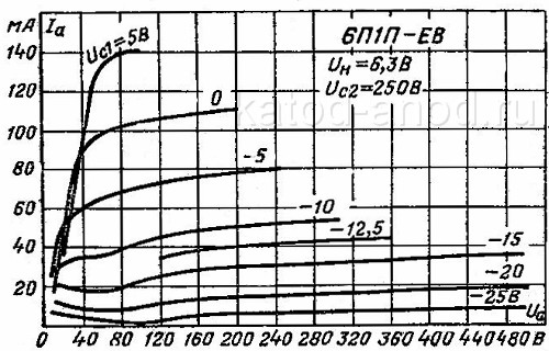 Анодные характеристики лампы 6П1П-ЕВ