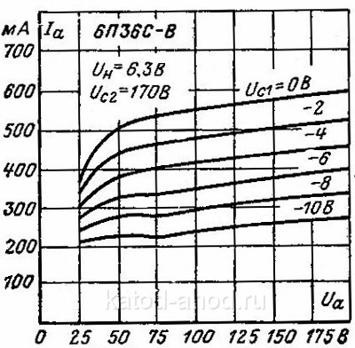 Анодные характеристики 6П36С-В