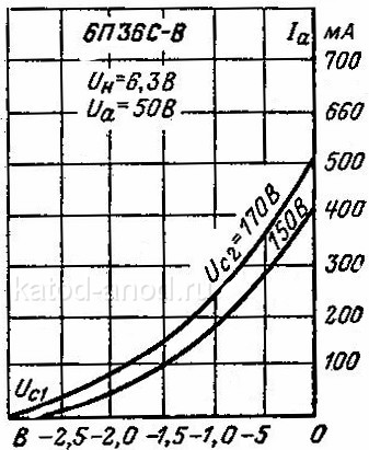 Анодно-сеточные характеристики 6П36С-В