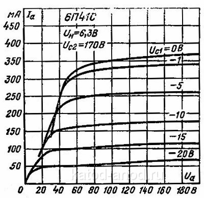 Анодные характеристики 6П41С
