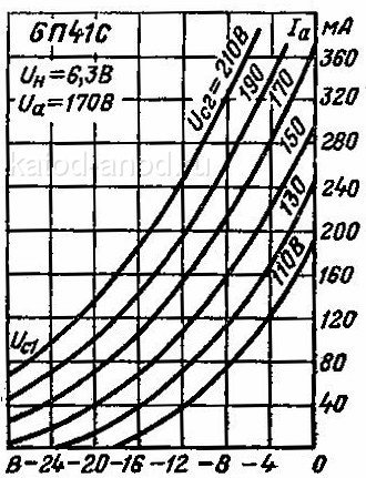 Анодно-сеточные характеристики 6П41С