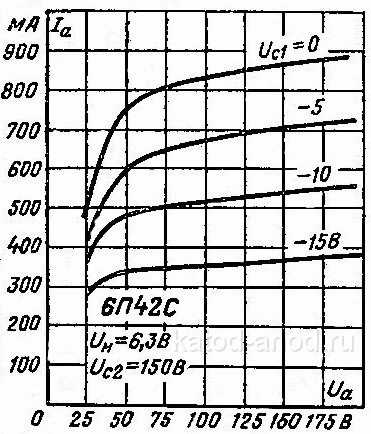 Анодные характеристики 6П42С