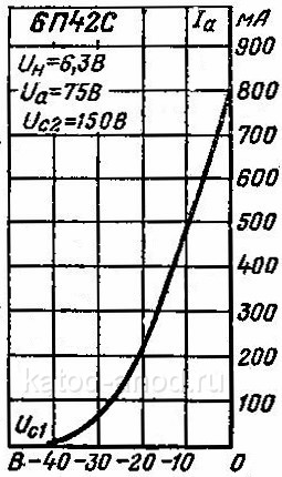 Анодно-сеточная характеристика 6П42С