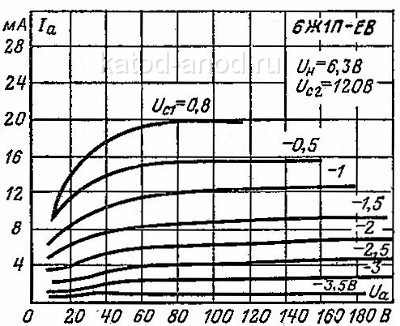 Анодные характеристики 6Ж1П-ЕВ