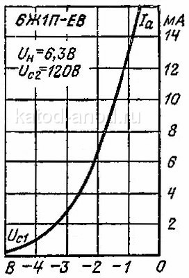 Анодно-сеточная характеристика 6Ж1П-ЕВ