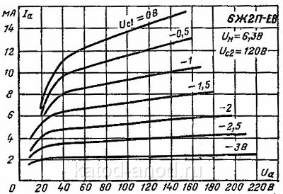 Анодные характеристики 6Ж2П-ЕВ