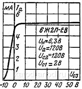 Анодно-сеточная характеристика 6Ж2П-ЕВ по 3-й сетке