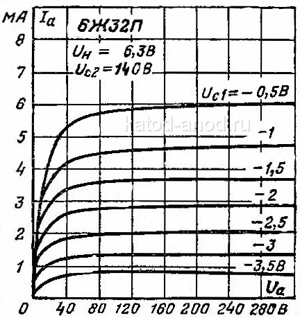 Анодные характеристики 6Ж32П