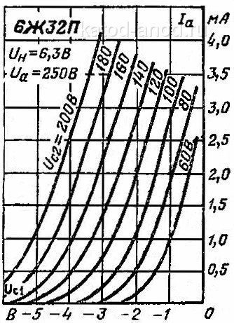 Анодно-сеточные характеристики 6Ж32П