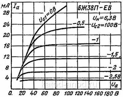 Анодные характеристики 6Ж38П-ЕВ